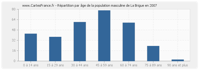 Répartition par âge de la population masculine de La Brigue en 2007